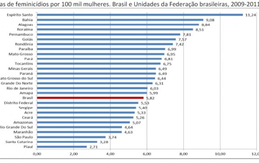 Taxa de feminicídios