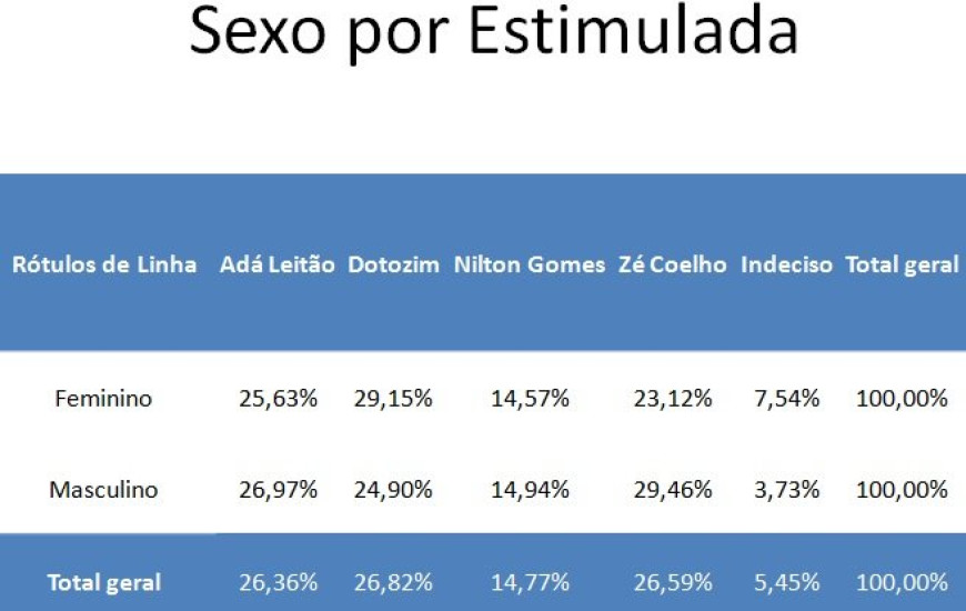 Gráfico de sexos dos entrevistados