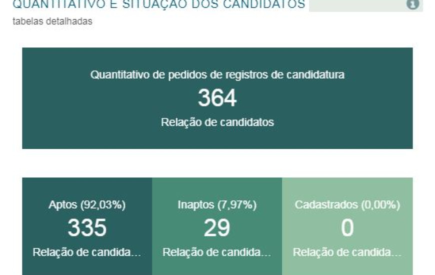 Dados foram disponibilizados pelo TSE