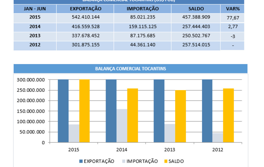 Banaça comercial tem melhora, segundo Fieto