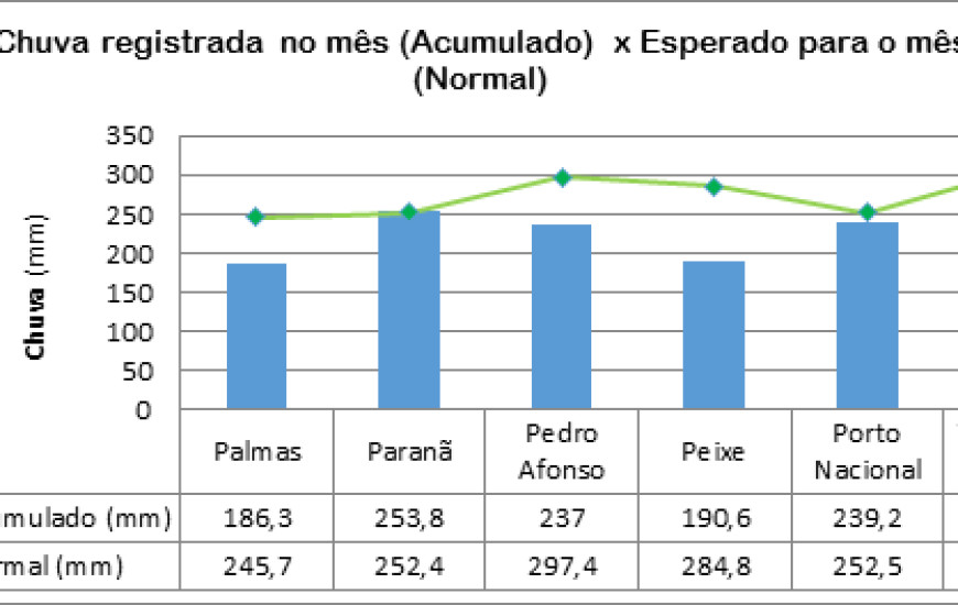 Índices pluviométricos estão baixos